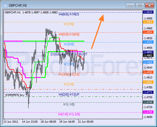 Анализ уровней Мюррея для пары GBP CHF Фунт к Швейцарскому франку на 21 июня 2012