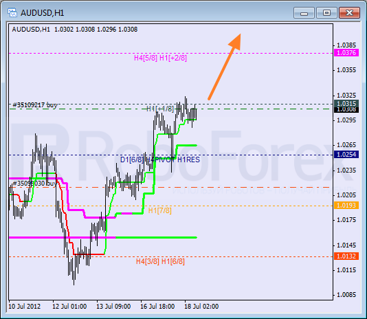 Анализ уровней Мюррея для пары AUD USD Австралийский доллар на 18 июля 2012