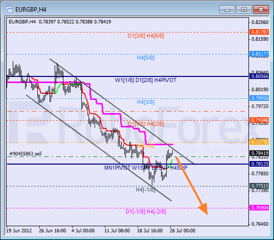 Анализ уровней Мюррея для пары EUR GBP Евро к Британскому фунту на 26 июля 2012