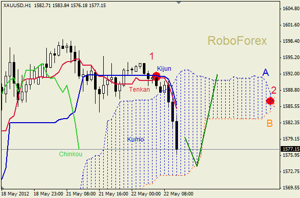 Анализ индикатора Ишимоку для  GOLD Золото на 22 мая 2012