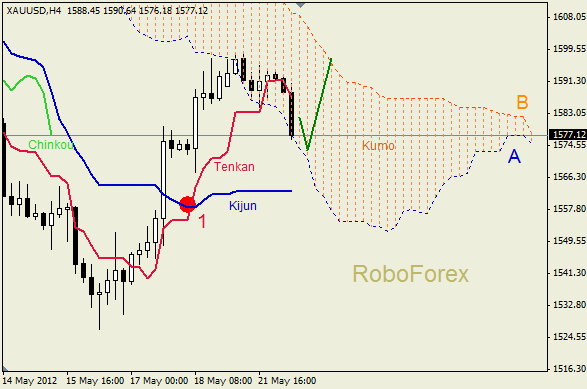 Анализ индикатора Ишимоку для  GOLD Золото на 22 мая 2012