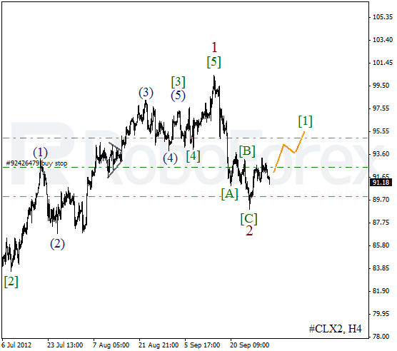 Волновой анализ фьючерса Crude Oil Нефть на 3 октября 2012
