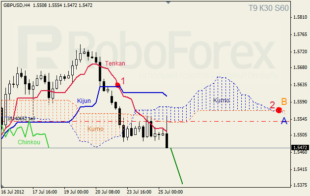 Анализ индикатора Ишимоку для пары GBP USD Фунт - доллар на 25 июля 2012