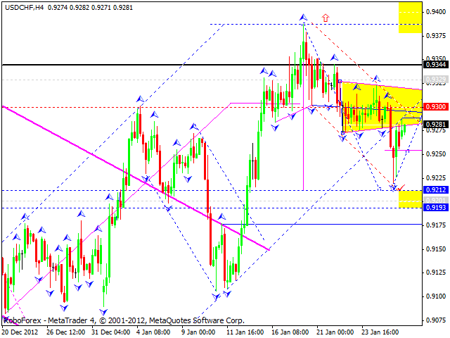 Технический анализ на 28.01.2013 EUR/USD, GBP/USD, USD/JPY, USD/CHF, AUD/USD, GOLD