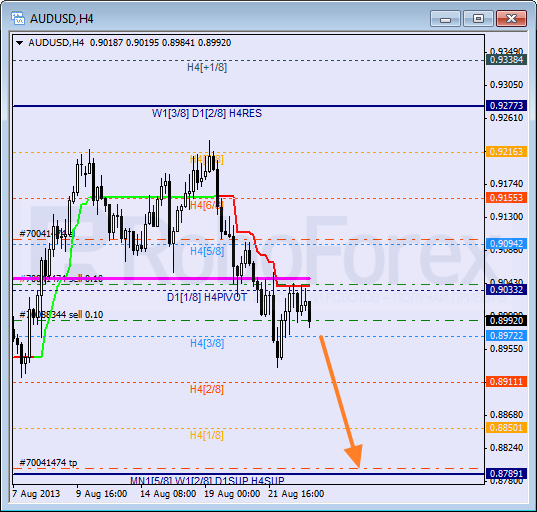 Анализ уровней Мюррея на 23 августа 2013  AUD USD Австралийский доллар