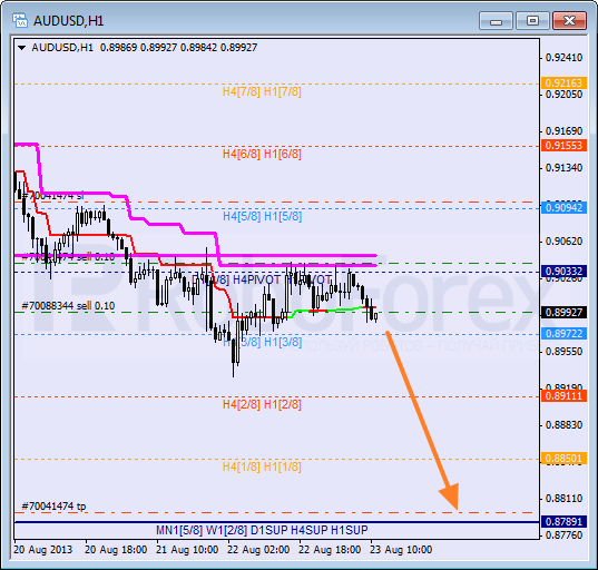 Анализ уровней Мюррея на 23 августа 2013  AUD USD Австралийский доллар