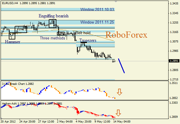 Анализ японских свечей для пары EUR USD Евро - доллар на 14 мая 2012