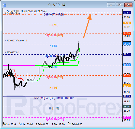 Анализ уровней Мюррея для SILVER Серебро на 14 февраля 2014