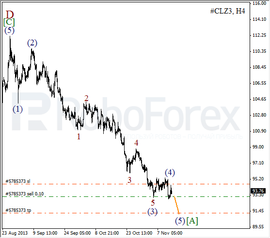 Волновой анализ фьючерса Crude Oil Нефть на 14 ноября 2013