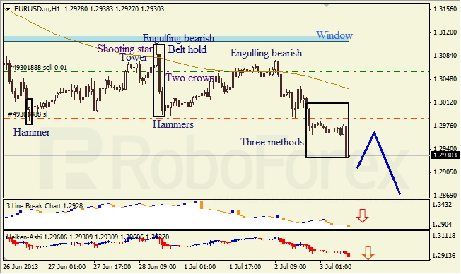 Анализ японских свечей для EUR/USD на 03.07.2013