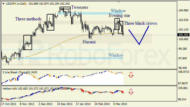 Анализ японских свечей для EUR/USD и USD/JPY на неделю 17-21.03.2014