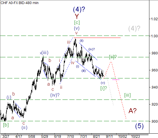 Волновой анализ пары USD/CHF на 07.09.2012