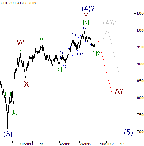 Волновой анализ пары USD/CHF на 07.09.2012