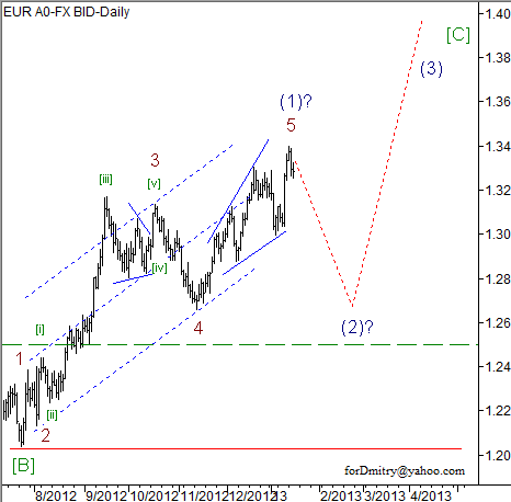 Волновой анализ пары EUR/USD на 17.01.2013