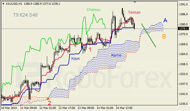 Анализ индикатора Ишимоку для GBP/USD и GOLD на 17.03.2014