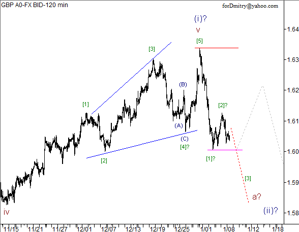 Волновой анализ пары GBP/USD на 09.01.2013