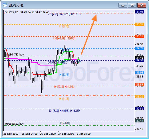 Анализ уровней Мюррея для SILVER Серебро на 1 октября 2012