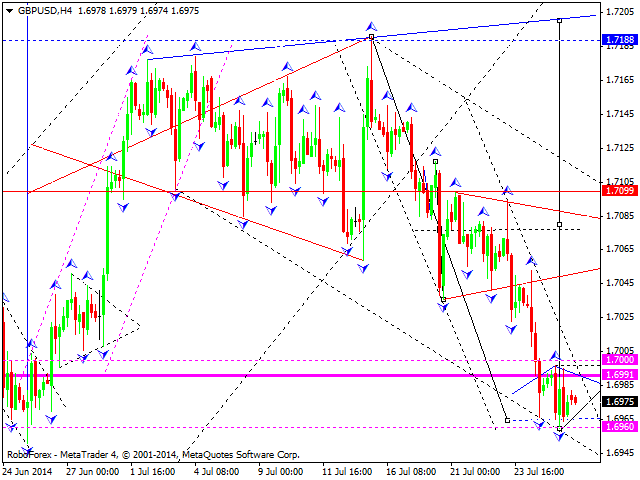 Технический анализ EUR/USD, GBP/USD, USD/CHF, USD/JPY, AUD/USD, USD/RUB, GOLD на 28.07.2014