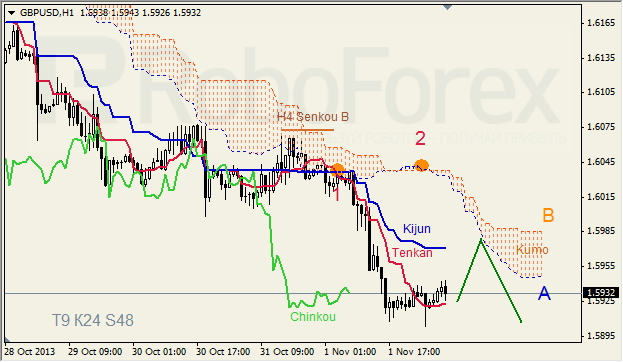 Анализ индикатора Ишимоку для GBP/USD  на 04.11.2013