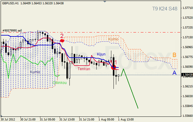 Анализ индикатора Ишимоку для пары GBP USD Фунт - доллар на 1 августа 2012