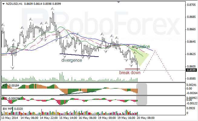 Анализ индикаторов Б. Вильямса для USD/CAD и NZD/USD на 20.05.2014.