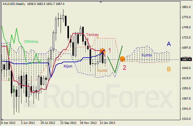 Анализ индикатора Ишимоку для GOLD Золото на неделю 04-08 февраля 2013