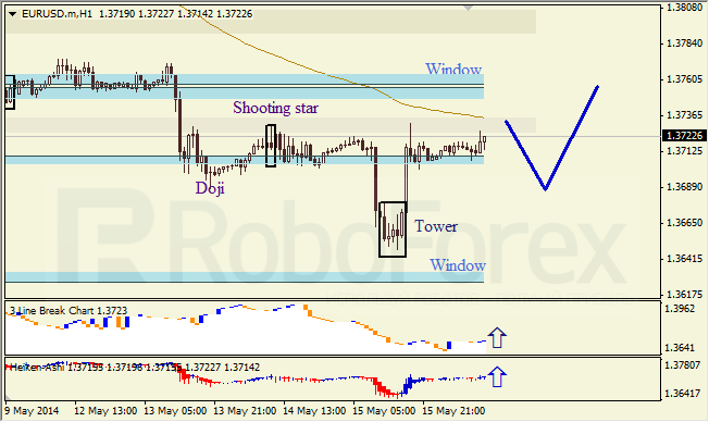 Анализ японских свечей для EUR/USD и USD/JPY на 16.05.2014