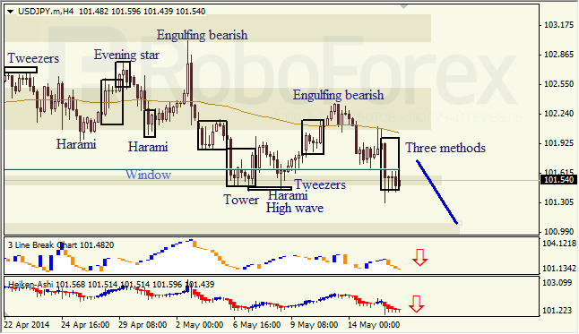 Анализ японских свечей для EUR/USD и USD/JPY на 16.05.2014