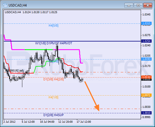 Анализ уровней Мюррея для пары USD CAD Канадский доллар на 18 июля 2012