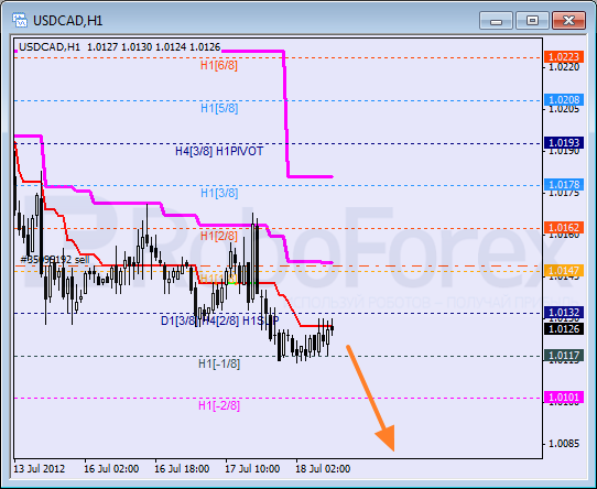 Анализ уровней Мюррея для пары USD CAD Канадский доллар на 18 июля 2012