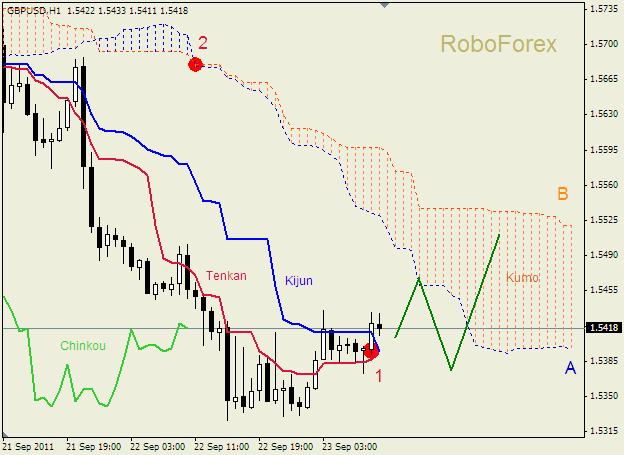 Анализ индикатора Ишимоку для пары  GBP USD  Фунт - доллар на 23 сентября 2011