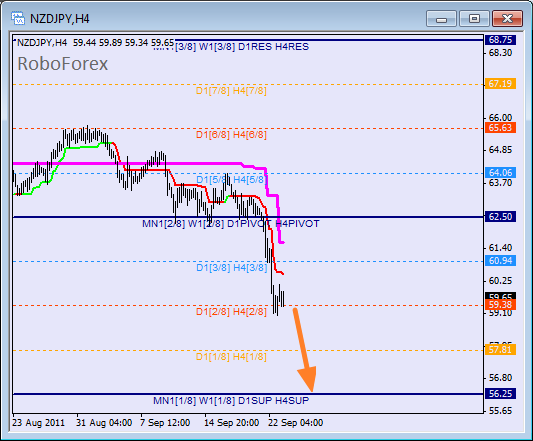 Анализ уровней Мюррея для пары NZD JPY  Новозеландский доллар к Японской йене на 23 сентября 2011