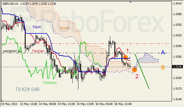 Анализ индикатора Ишимоку для GBP/USD на 17.05.2013