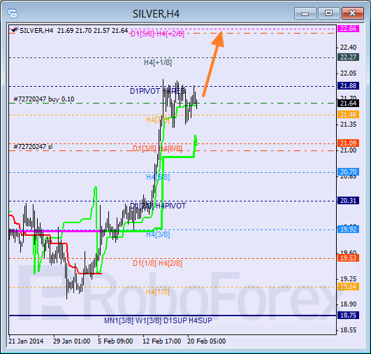 Анализ уровней Мюррея для SILVER Серебро на 21 февраля 2014