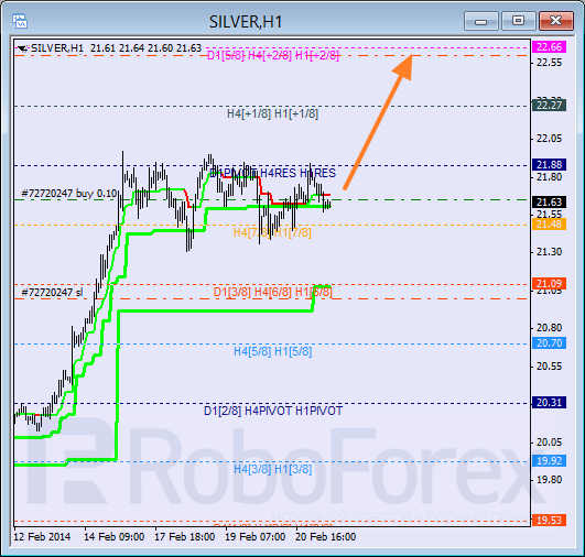 Анализ уровней Мюррея для SILVER Серебро на 21 февраля 2014