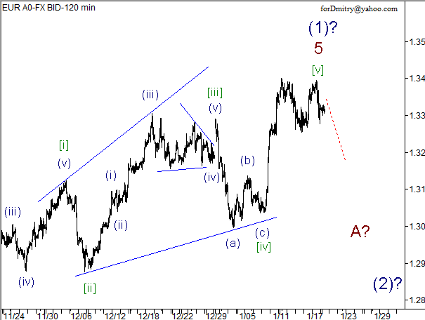 Волновой анализ пары EUR/USD на 21.01.2013