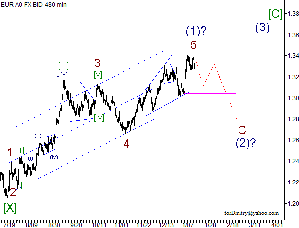 Волновой анализ пары EUR/USD на 21.01.2013