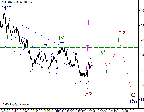 Волновой анализ пары USD/CHF на 10.01.2013