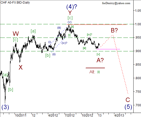 Волновой анализ пары USD/CHF на 10.01.2013