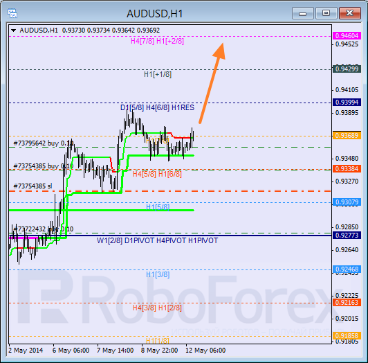 Анализ уровней Мюррея для пары AUD USD Австралийский доллар на 12 мая 2014