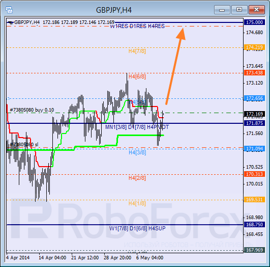 Анализ уровней Мюррея для пары  GBP JPY Британский фунт к Иене на 12 мая 2014