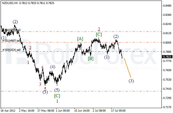 Волновой анализ пары NZD USD Новозеландский Доллар на 25 июля 2012