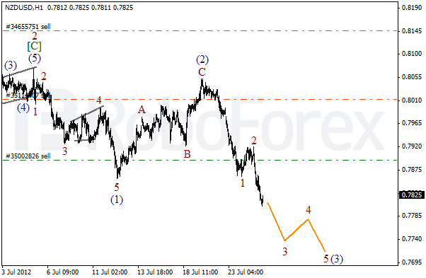 Волновой анализ пары NZD USD Новозеландский Доллар на 25 июля 2012