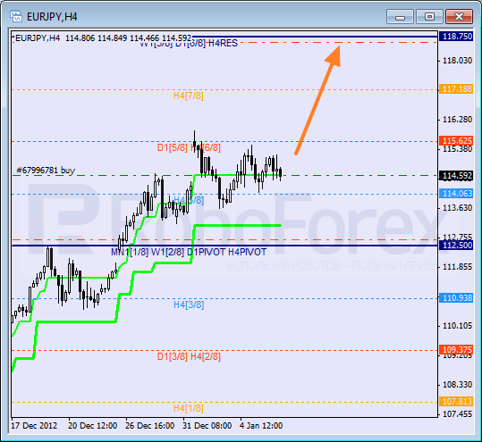 Анализ уровней Мюррея для пары EUR JPY Евро к Японской иене на 8 января 2013