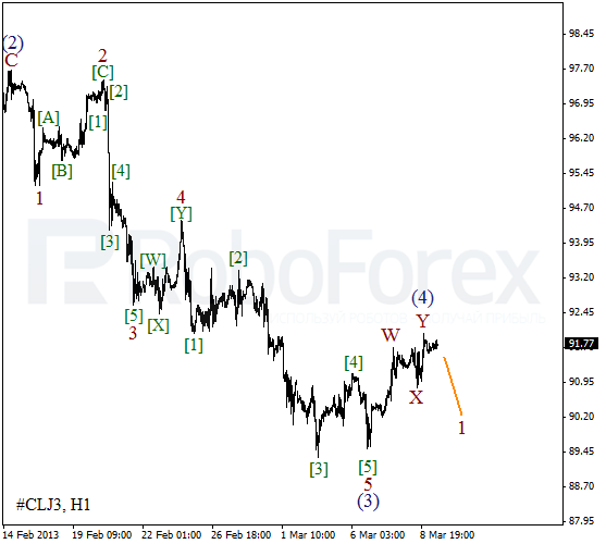 Волновой анализ фьючерса Crude Oil Нефть на 11 марта 2013