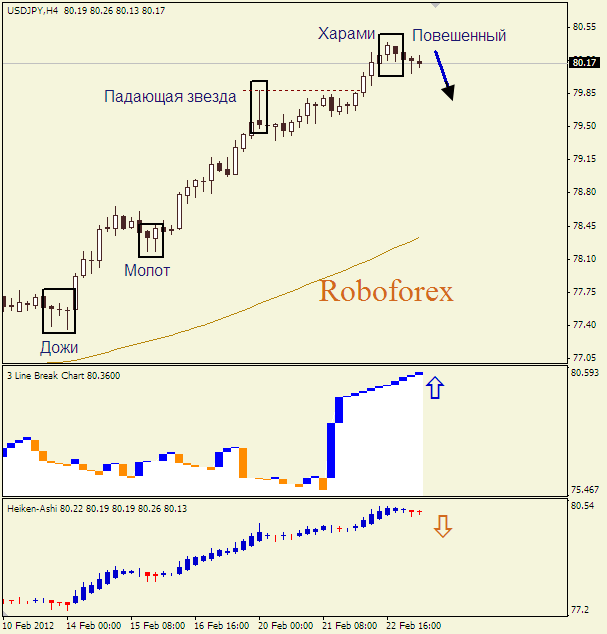 Анализ японских свечей для пары  USD JPY Доллар-йена на 23 февраля 2012