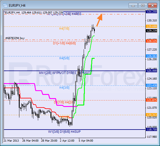 Анализ уровней Мюррея для пары EUR JPY Евро к Японской иене на 9 апреля 2013