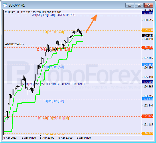Анализ уровней Мюррея для пары EUR JPY Евро к Японской иене на 9 апреля 2013