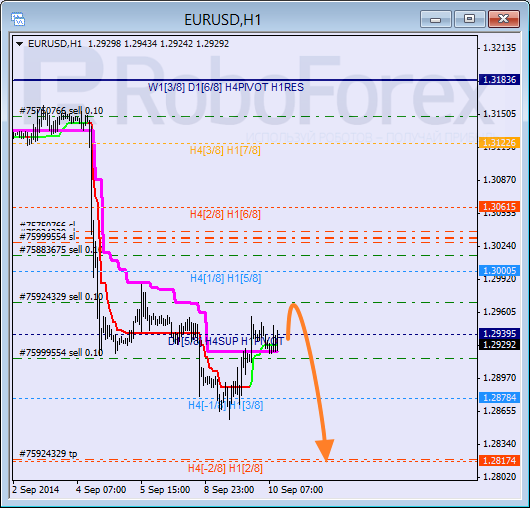 Анализ уровней Мюррея для EUR USD Евро к Доллару США на 10 сентября 2014