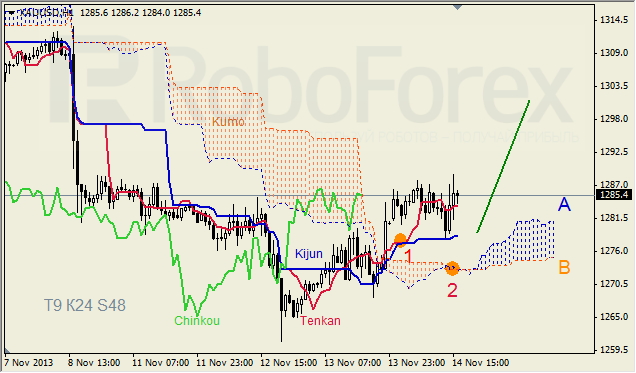 Анализ индикатора Ишимоку для GBP/USD и GOLD на 15.11.2013